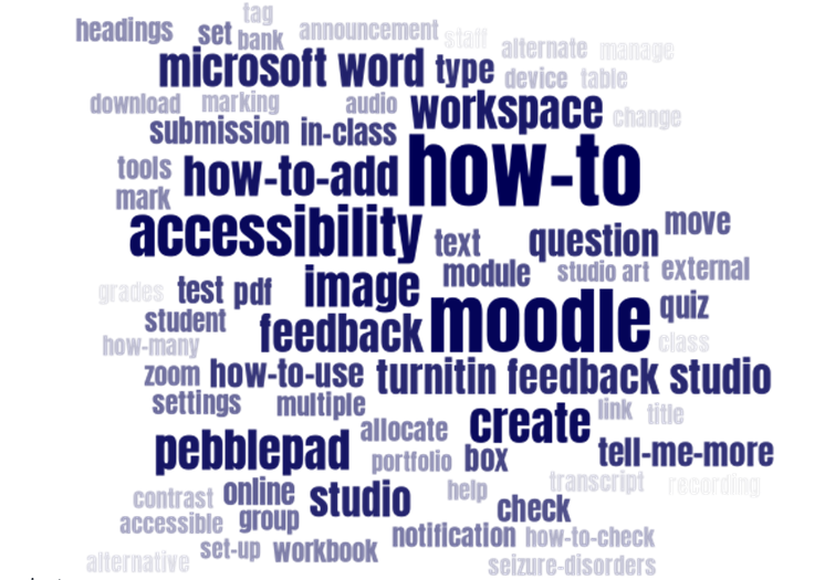 Word Cloud of commonly searched topics
