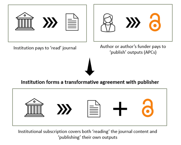 Diagram showing that APCs and subscription costs are combined into one payment, which the research institution pays to the publisher.