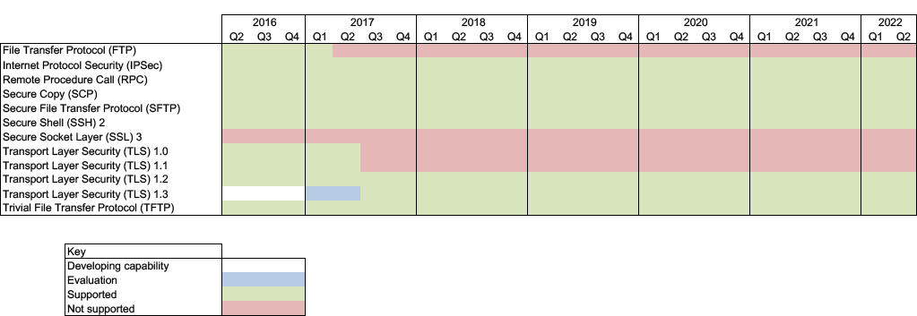 EA-STD-034 - Data Transfer - Roadmap