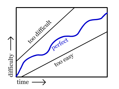 difficulty