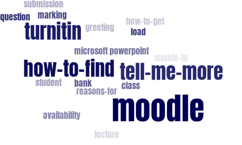 Word Cloud of commonly searched topics
