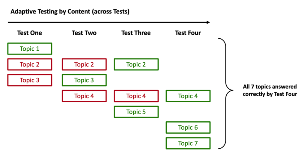 An example of topic selection across tests to ensure unique correct topic coverage over time.