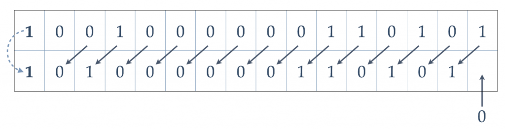 Arithmetic Shift (Glossary Entry) – Embedded Systems