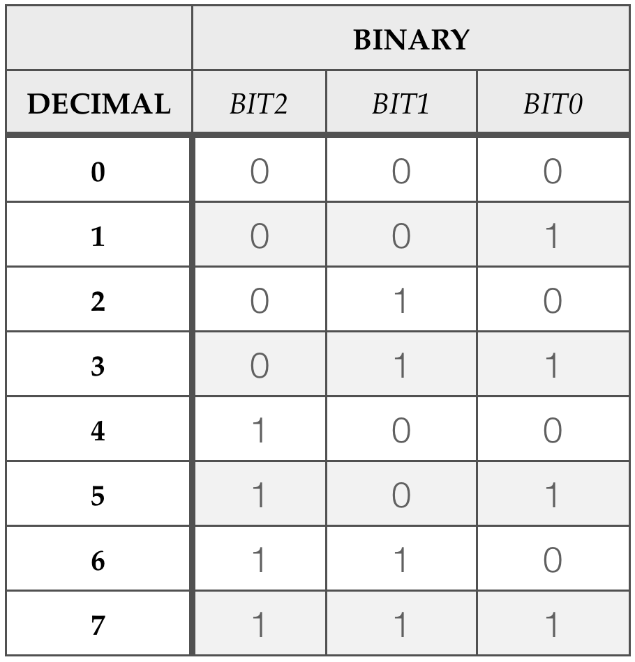 How Many Binary Combinations With 8 Bits