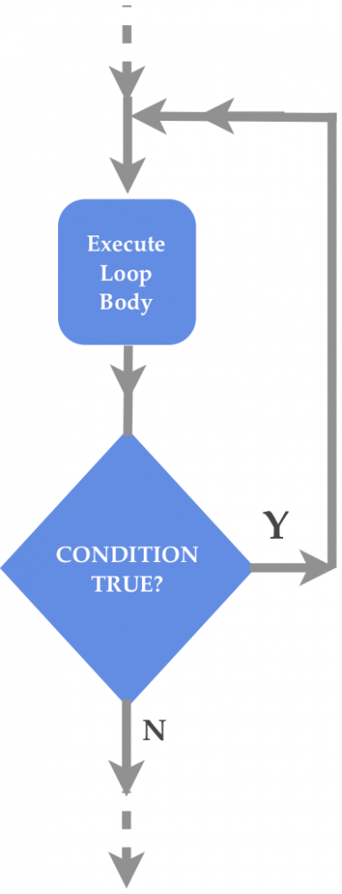 do-while loop (Glossary Entry) – Embedded Systems