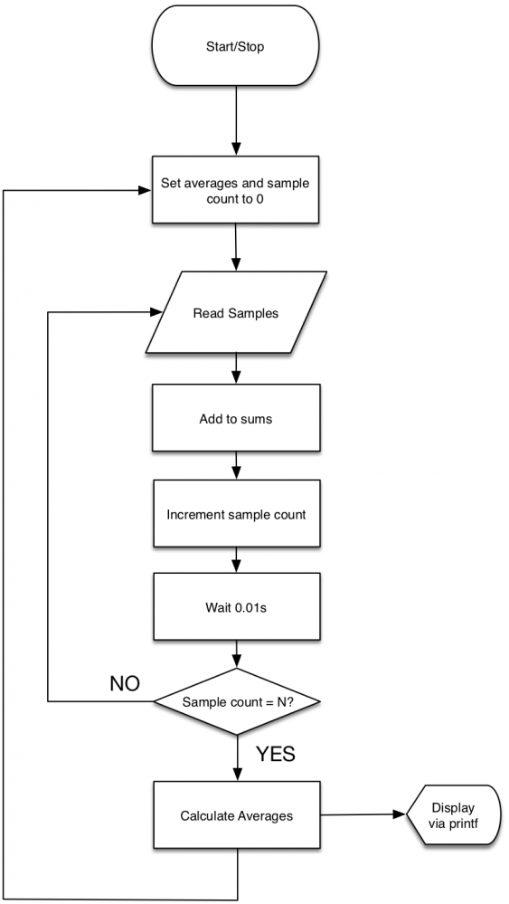 Topic 4 – Analogue Input – Embedded Systems