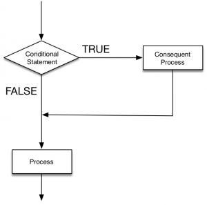 if-else if-else statement (Glossary Entry) - Embedded Systems