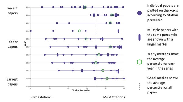 A beamplots chart for an author.