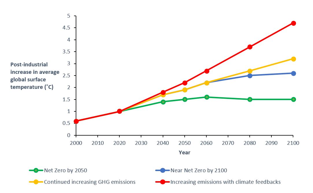  Projected increases in average global surface temperatures